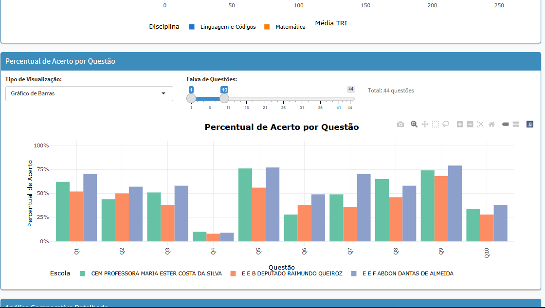Análise por Questão — Percentual de acerto item a item, comparando escolas.