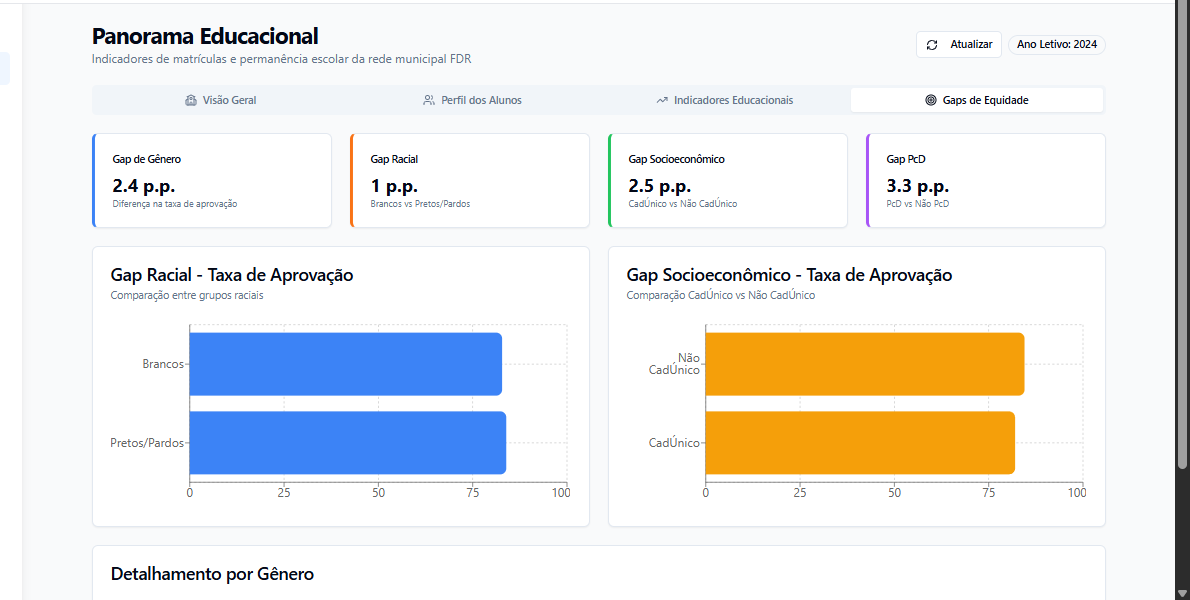 Panorama da Rede — Gaps de equidade monitorados em tempo real.